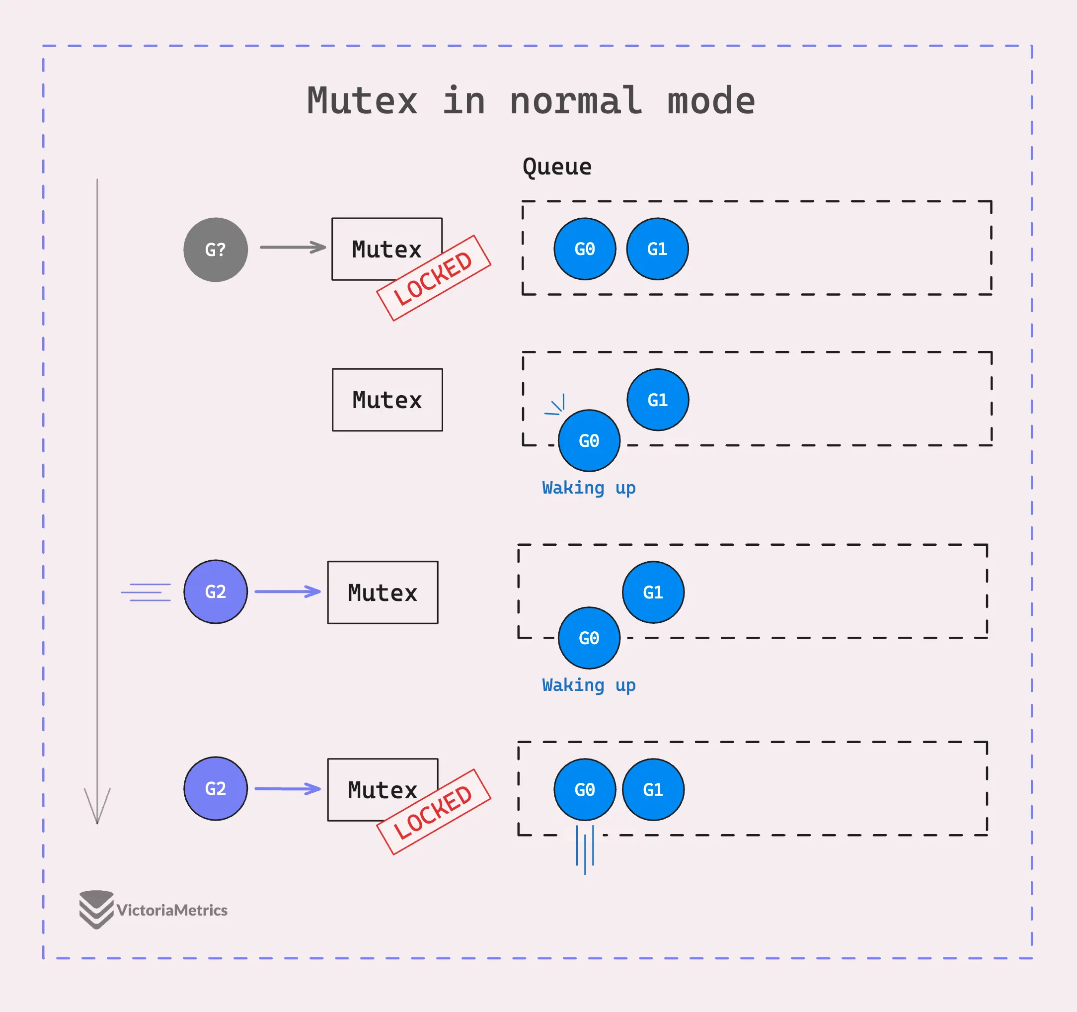 mutex starvation exit condition (1)